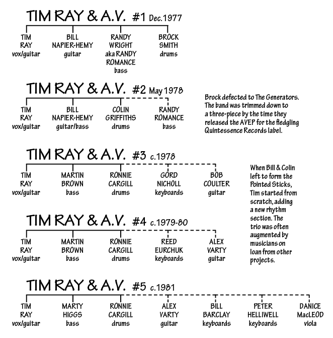 Tim Ray tree Tim Ray tree